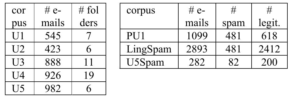 3.2 Spam filtering  The size of the three corpora used is shown in Table 2. The first two are publicly available [1,2], the third one is a subset of the U5 corpus. PU1 is encrypted for privacy reasons and contains personal and spam messages. LingSpam contains e-mails sent to the Linguist mailing list mixed with spam e-mails. There are four versions of PUI and LingSpam depending on whether stemming and 