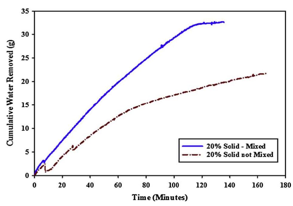 Fig. 3. The effect of mixing on rate of dewatering of coal tailings slurry. 