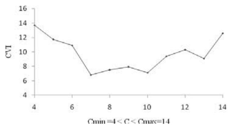 Figure 3: Identification of the optimum number of clusters 