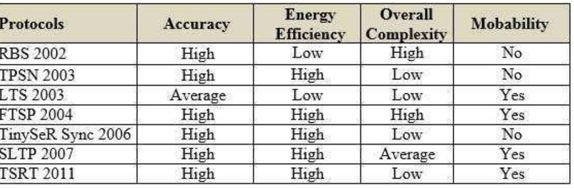 Table 1. Performance Comparisons of Protocols. 