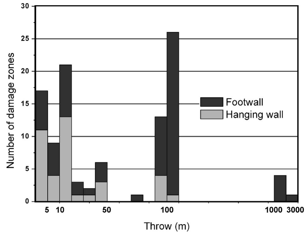 Fig. 3. Distribution of damage zones in the database as a function of fault throw, distinguishing between hanging wall and footwall data.  In this study we handle footwall and hanging wall data sepa- rately. Ideally these should be considered together, however, both footwall and hanging wall damage zones are rarely exposed for individual faults. Hence, the expression “damage zone width”, as used here, corresponds to what has been called the “damage zone half width” by some authors (e.g., Hesthammer and Fossen, 2001; Shipton et al., 2006; Fossen et al., 2007; Fossen and Bale, 2007; Lockner et al., 2009; Powers and Jordan, 2010) and thus half the damage zone discussed by others (e.g., Shipton and Cowie, 2001;  