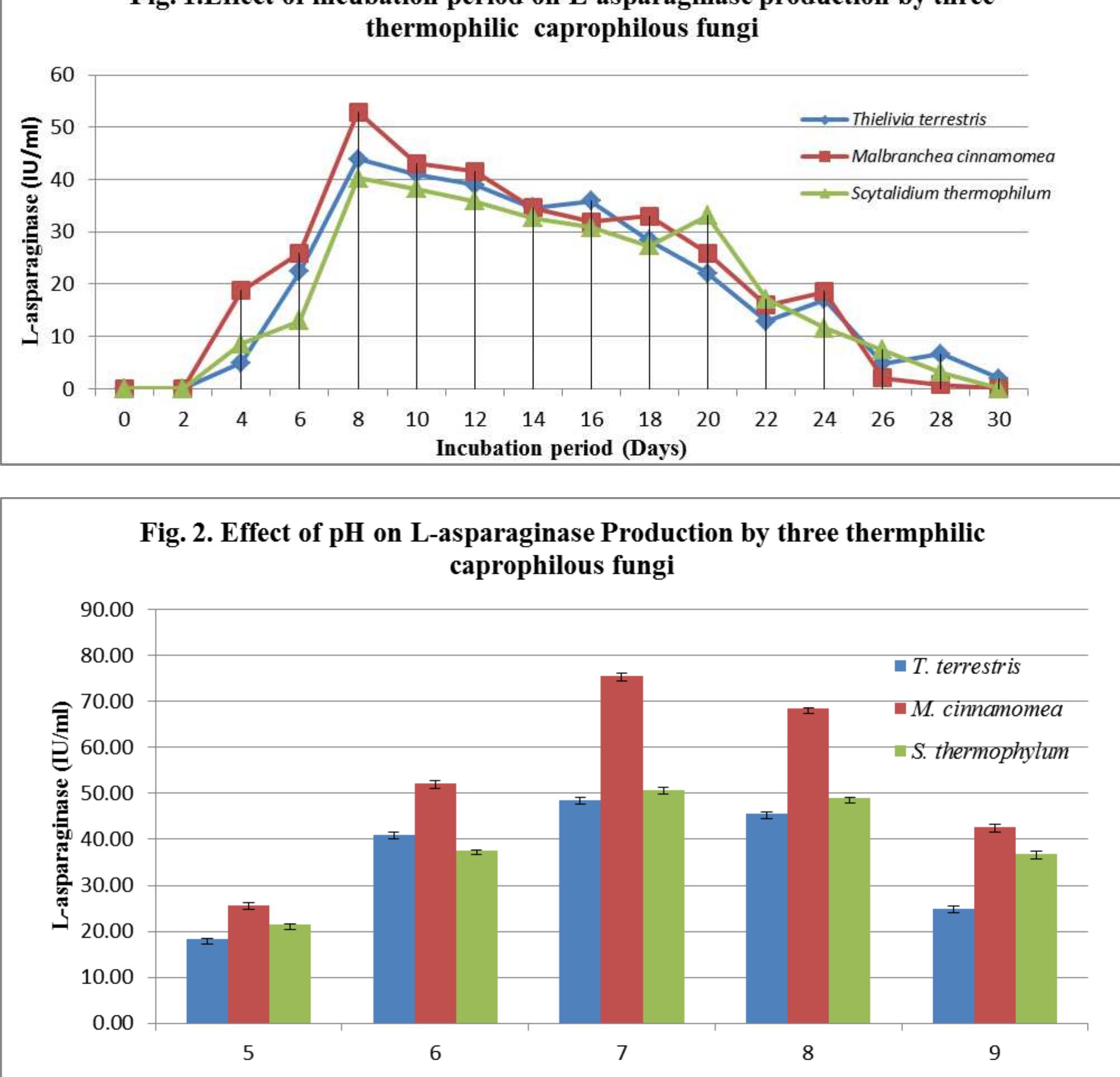 L-asparaginase activity was assayed as suggested by Gulati et al, (8) with some modifications. To 0.1ml enzyme, 0.9 ml of sodium borate buffer (pH 8.5) and 1 ml of L-asparagine (0.04 M) were added and incubated for 10 min at 37°C. To this, 0.5 ml of 15% tri carboxylic acid (TCA) was added to determinate enzyme activity and centrifuged at x3000 rpm. From this 0.1 ml of the supernatant was withdrawn and 8ml of distilled water 1.0 ml of Nessler’s reagent and 1.0 ml NaOH (2M) were added and allowed to stand for 15 min. The absorbance of the colour appeared was read at 500nm under U.V spectrophotometer (Thermo Scientific UV- 10). The L-asparaginase activity was calculated from a standard graph prepared from solutions of ammonium sulfate. One unit of the L-asparaginase (IU) is defined as 