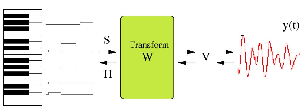 Fig. 1 Problem statement: Determining notes from polyphonic audio could be seen as solving for the unobserved MIDI signal S from observable audio signal y(t). If W characterises Tone-model components, then the unobserved MIDI could be estimated from V and W. 