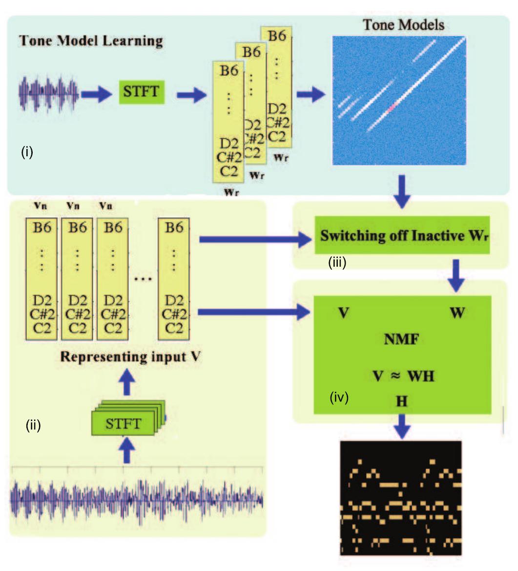 Fig. 2. An overview of our approach: (i) Off-line Tone-model learning, (ii) Fourier transform and piano roll conversion, (iii) Switch-off inactive pitches and (iv) NMF process 