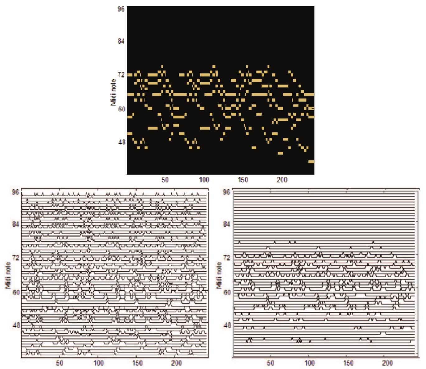 Fig. 3 Top pane: original piano roll of chorale Aus tiefer Not schrei ich zu dir; Bottom left pane: the transcription output from a standard NMF. Bottom right pane: the transcription output of the same chorale with ICTM-NMF. The y-axes represent the pitches from C2 (MIDI note number 36) to C7 (MIDI note number 96) while the x-axes represent time. 