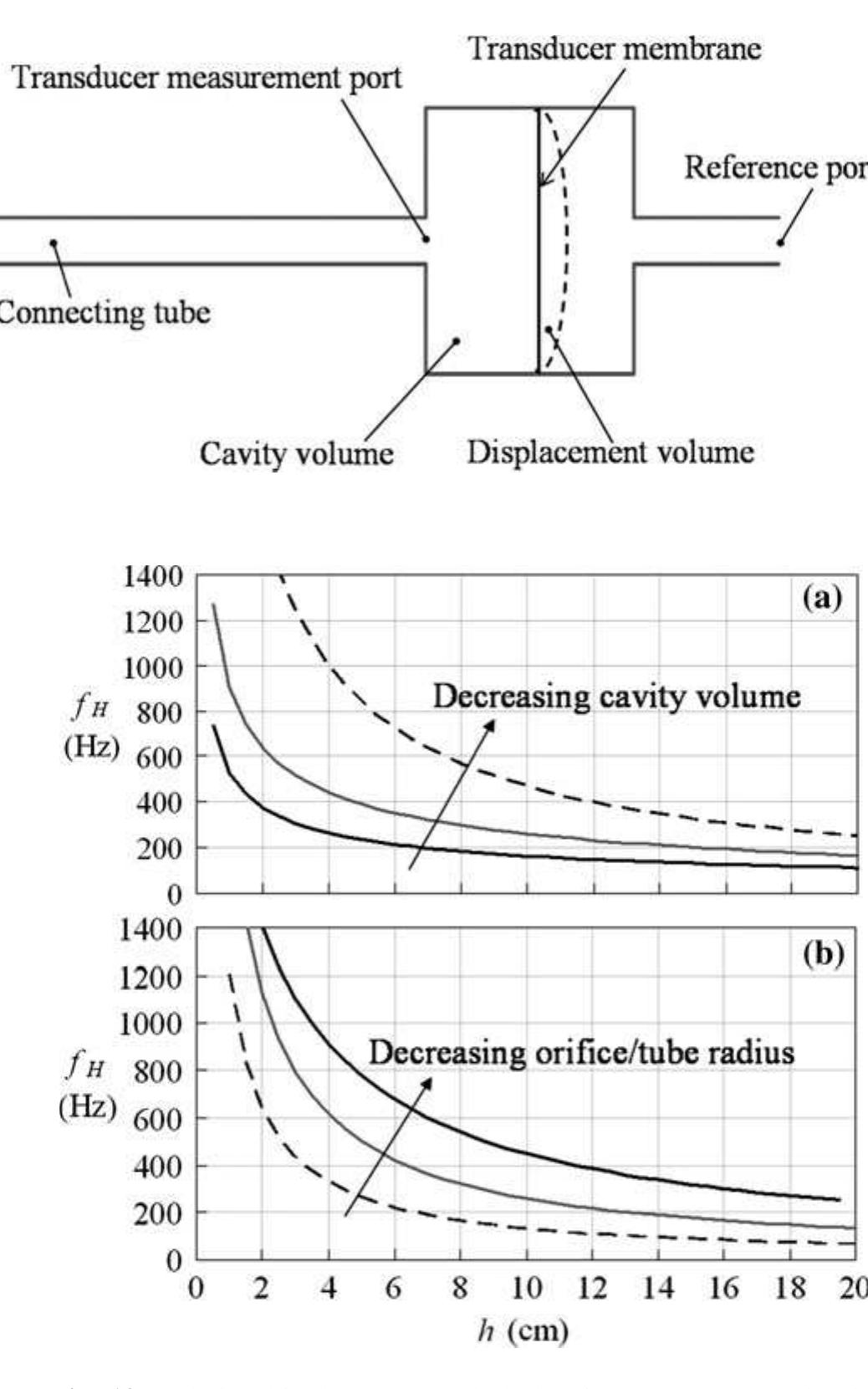 Fig. 19 Relationship between Helmholtz frequency, fy, and tube length (neck height), h, for constant orifice/tube radius and variable cavity volume (a), and for constant cavity volume and variable orifice/tube radius (b) 