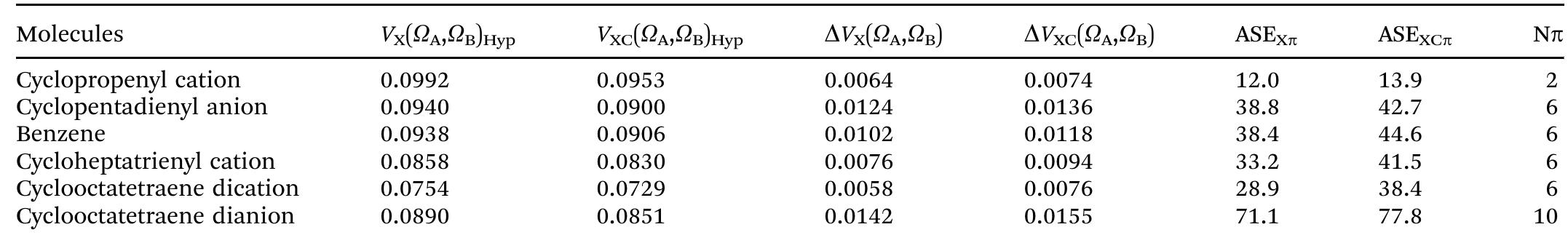 Table 1 Estimated exchange-based aromatic stabilization energy (ASEy, and ASExc, for HF and DFT levels, respectively) values on the basis of eqn (7). Ir the table ViQa,.Qp)Hyp and AV(Q,,Qg) represent hypothetical interatomic exchange energy obtained from assuming aromatic systems to be like ar alternate hydrocarbon and the difference between hypothetical ViQa,Qs)Hyp and real values V(Q,,Qz), respectively. Both quantities are presented i atomic units. ASEy,, values are presented in kcal mol? units. Nz denotes the number of m-electrons in each system. Please note that values obtained at HI and DFT levels have X and XC subscripts referring to exchange-only (obtained from HF) and exchange-—correlation (from DFT) energies  increasing the ring size. Finally, it is worth noting that obtained ASEnx values are in good agreement with ASE values available in the literature estimated from various methods.*?°>**  measure fluctuations of the exchange-correlation energy between pairs of atoms in a molecule and link it to the aromaticity. The XCpiy can be computed according to eqn (8) for either hydro- carbons or heterocyclic systems. 