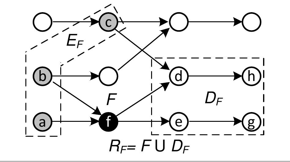 Figure 5. An example of failure recovery.  vo s Ulputl VCIUCEsS.  More precisely, let F’ be the set of vertices that have failed and Dr be the set of downstream vertices from any vertex in fF’. Then the rollback set Ry is the union of F and Dp: these vertices will be rolled back to the latest consistent checkpoint. The re-execution set Ep contains all input vertices of Rr that are not in Rp. Tc restart vertices in Ry from the checkpoint, vertices in Er must replay inputs. If the recorded output for re- execution is lost on a vertex v in Ep, vertex v has to be added to the rollback set and the re-execution has to start from an earlier stage. In the worst case, all ver- tices are in the rollback set and the entire computation restarts from that latest consistent checkpoint. Correct- ness of recovery follows directly from global consis- tency provided by the global checkpointing protocol, as a special case of the Chandy-Lamport’s snapshot pro- tocol.  pany a cag wees es cae — a  