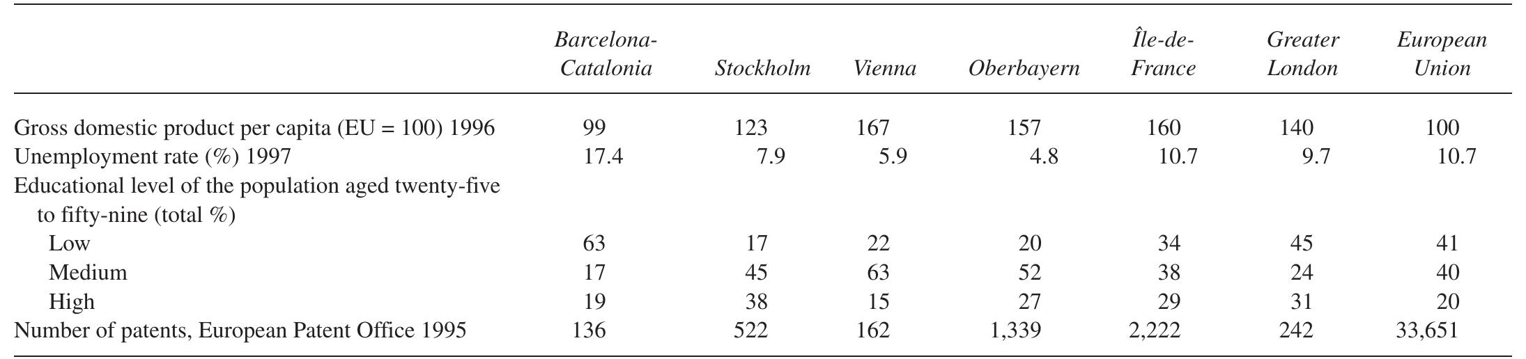 TABLE 3. Metropolitan Innovation Systems in Comparison  Source: Eurostat (1999). 