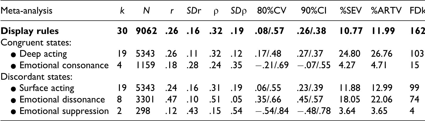 Table 11. Display rules and emotional labor  Note. k = number of correlations meta-analyzed; N = total number of groups; r = sample size weighted mean observed correlation; SD, = sample size weighted standard deviation of the observed correlations; p = sample size weighted mean observed correlation corrected for unreliability in both measures; SD, = standard deviation of p; 80%CV = 80 percent credibility interval around p; 90%CI = 90% confidence interval around p; %SEV = percent variance due to sampling error; %ARTYV = percent variance due to all corrected artifacts; FDk = file drawer k representing the number of “lost” studies reporting null findings necessary to reduce p to .05. 