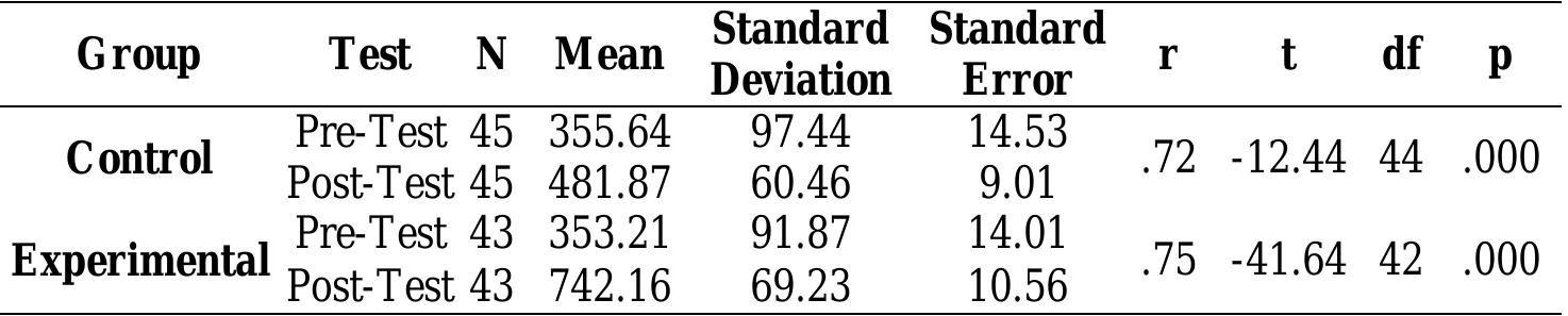 Comparison of the VLT Pre-Test / Post-Test Results of the Groups   After the implementation period, in order to determine whether there was a significant difference in the groups, VLT was conducted as a posttest. To analyze the data, independent samples t-test was used and the results were shown in Table 4.  Table 3. 