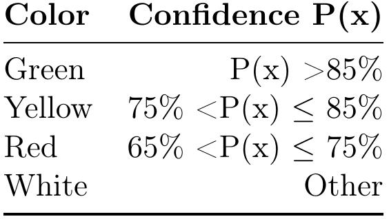 Table 3.1: Colour code thresholds based on confidence for recordings containing barking 