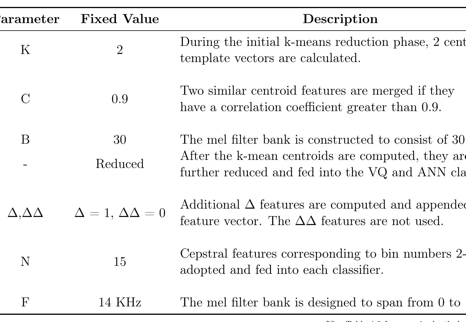 Table 4.3: Fixed parameters used in Experiment 2  In this experiment, the output of each classifier is fed into the ‘Jury’ which determines  the overall classification decision (section 3.3). The parameters chosen during the feature extraction phase are optimised and readjusted to match Table 4.3. These parameters are  derived as a result of a discussion held in section 5. 