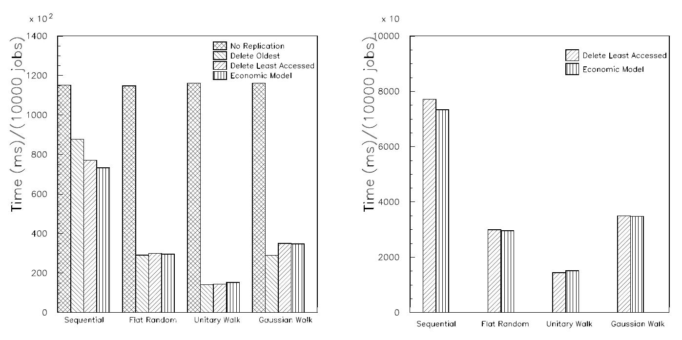 Fig. 4. Integrated running times for 10000 jobs using each access pattern and replice optimisation algorithm.  The variation of job duration over the simulation is shown in the right his- togram in Figure 3 for the same job type and Computing Element as above. There is clearly a large variation in the job duration due to the factors already mentioned, but the general trend is for jobs to be executed more quickly over time, indicating the movement toward a more optimal replica configuration. 
