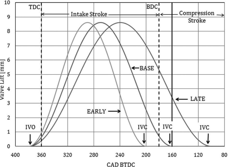 Fig. 6 Intake valve profiles — IVC timing modulation  In this study both early and late IVC timings are considered. Figure 6 shows example variations of the conventional valve profile when the IVC timing is shifted from early to late. The intake valve open- ing time and the maximum valve lift are kept con- stant for this study, but could also be varied in  future work. 
