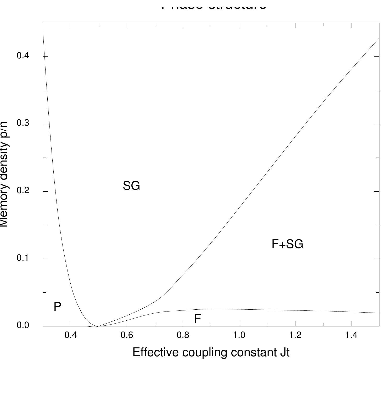 FIG. 1: The phase structure of quantum associative memories with finite density of stored patterns.  P, F and SG denote (quantum) paramagnetic, ferromagnetic and spin-glass phases, respectively. 