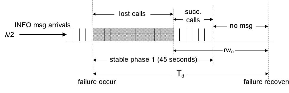 Fig. 8: Lost stable calls in phase 1  Suppose Ty is the time period between the failure occurrence and the model entering state G (Ty = oo if the model never enters G), rw, is the maximum retry window for non-INVITE messages. If Ty is less than rw», no call will be lost; otherwise the number of lost calls is min(Tq — rwo,t1)A/2, as the total number of lost calls cannot exceed At, /2. Figure 8 depicts the case for lost stable calls in phase 1. From the explanation above we  get the mean number of lost stable calls in phase 1 as 