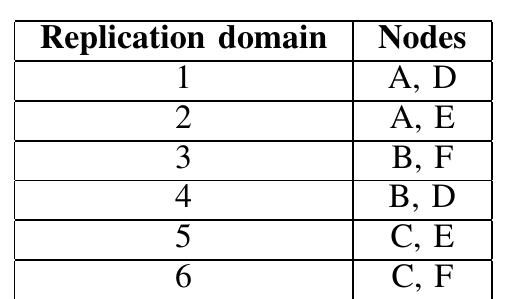 TABLE I: Replication Domain Configuration 