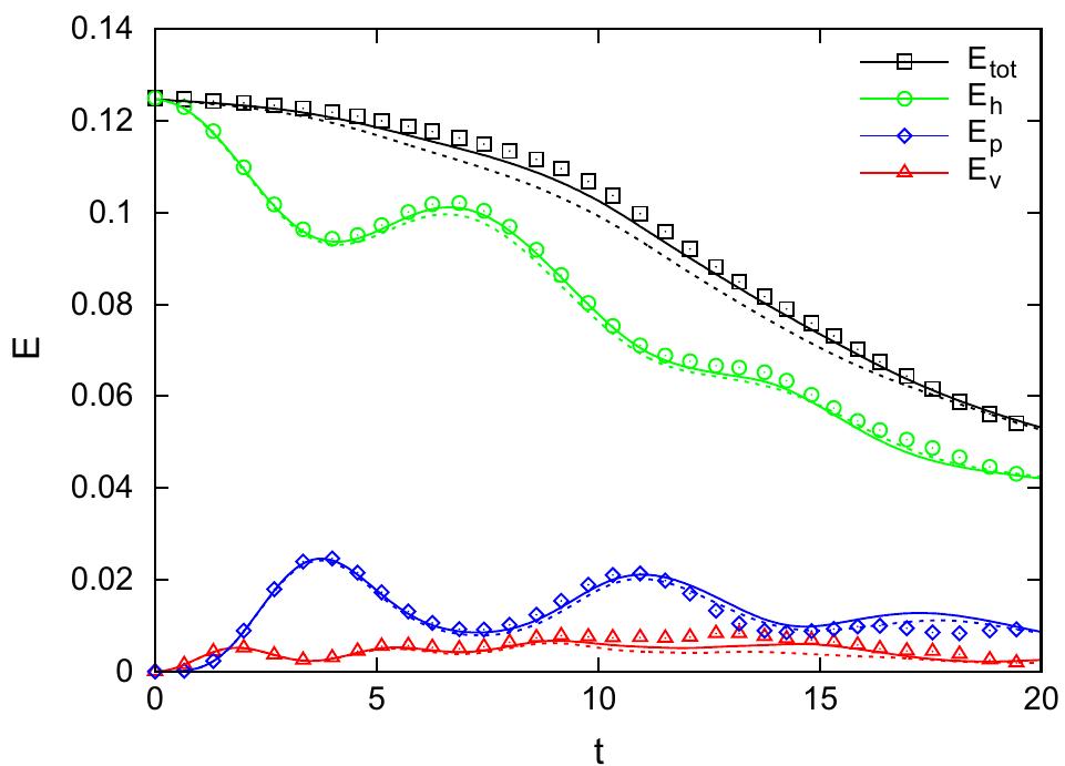Fig. 8. Energy budget of the TGV (Reo = 1600, Fro = 1); solid lines: ALDM, dashed lines: SSM.  Fig. 7. Contributions to energy dissipation of the TGV (Reo = 1600, Fro = 0.5) 