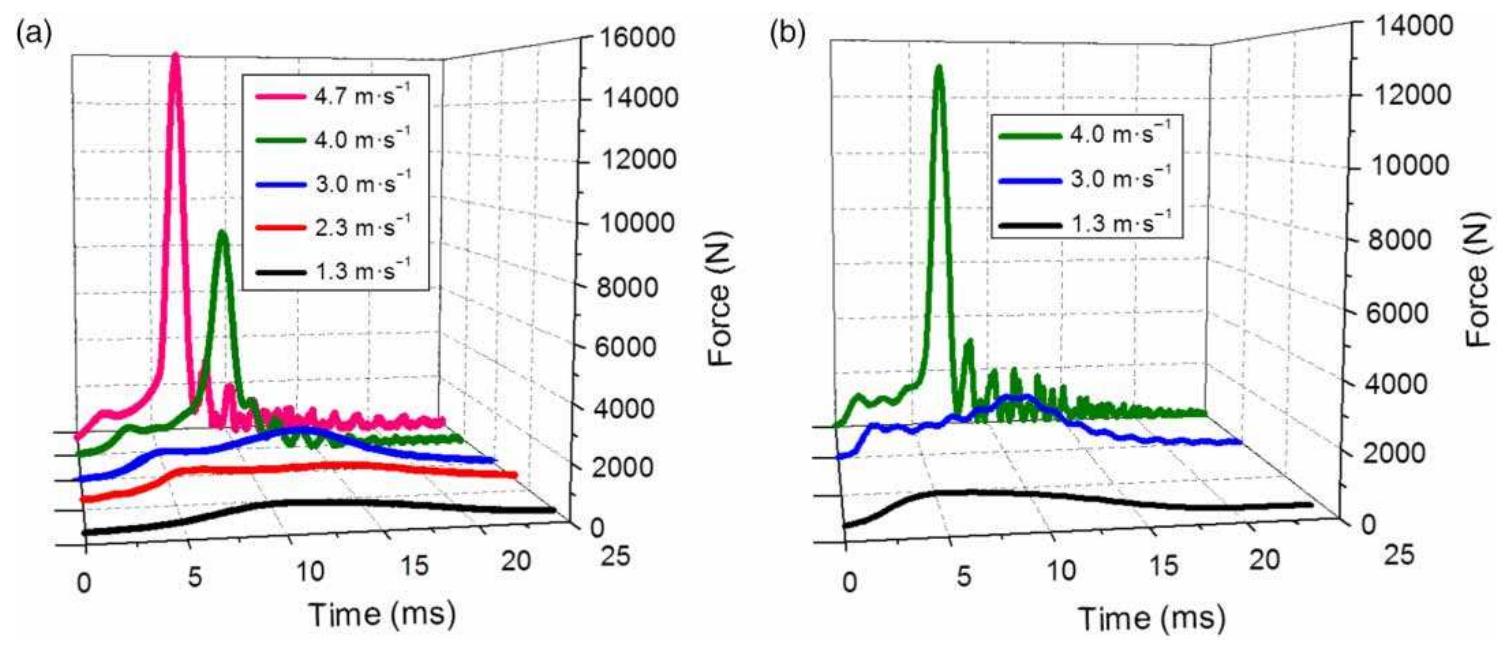 Figure 4. (a) SApag and (b) SAno pag time-averaged impulse curves of first impact trials. 