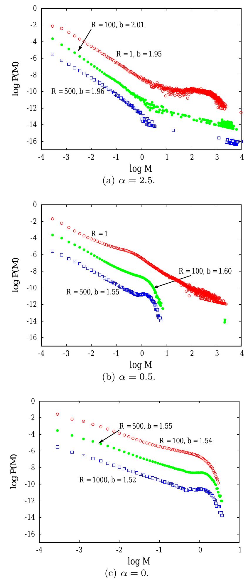 FIG. 1: Distribution of the moment M of the events P(M). For a_= 2.5 and R = 1 the slope b & 2, consistent with Ref. 5}; b does not change significantly as R increases. For a = 0.5 the scaling range becomes better defined as R in- creases and the slope converges to b+ 1.5. Fora =0,b 1.5 for R = 100; there is no power law behavior for R = 1 and small a. All plots have been displaced vertically for clarity.  R = 100, b appears to approach 1.5 as R increases, and there are fewer characteristic earthquakes (see Fig.[1(b)p. The results in Fig. [I(c)] for a = 0 are consistent with the ong-range CA models for which b = 3/2. The distribution of events, P(s), does not exhibit power law behavior for R = 1 and a = 2.5, consistent with Ref. 5, but does so for larger R with P(s) ~ s~° and b © 2 (see Fig. 2). For small a, b = 1.5 for R = 100.  