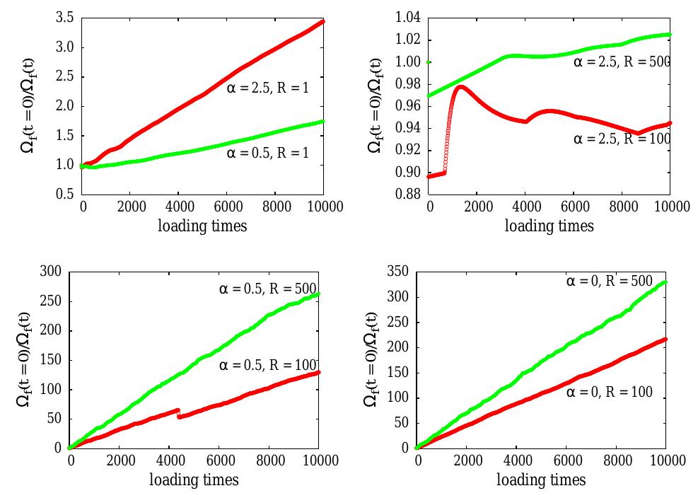 FIG. 3: The inverse stress metric versus the number of loading times. Note the different vertical scales. The system appears ergodic for a = 2.5 and R = 1, but is nonergodic for larger values of R. For a = 0.5, the slope of Q;*(t) becomes larger as R increases. For a = 0.5 and R = 100, the system exhibits punctuated ergodicity similar to the behavior of the long- range CA model. 