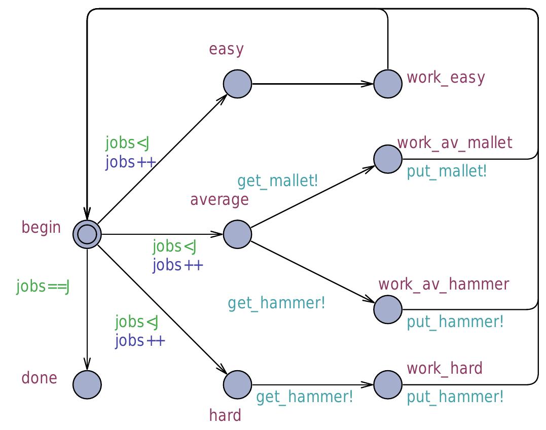 Fig. 1.12. Model of jobber in which exactly J jobs are carried out.  from begin to done, which is taken whenever jobs has reached the value J and al jobs are done. 