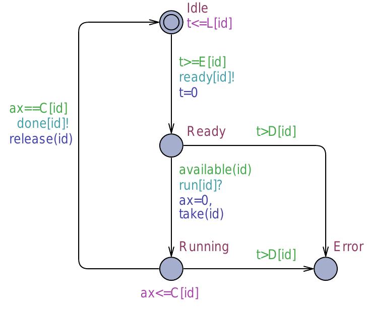 Figure 3: Task template extended with resource sharing.  resource. The other tasks can run in parallel, provided that one scheduler is available. 
