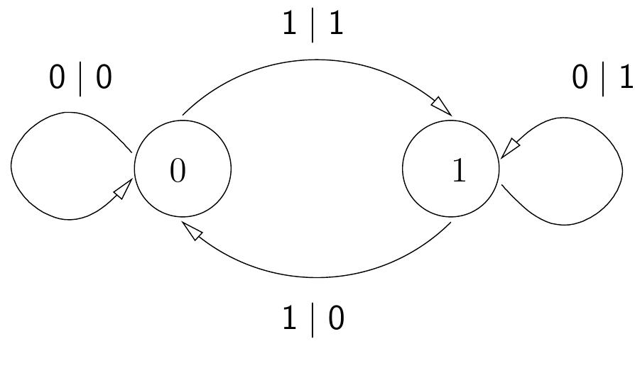 FIGURE 6. Cayley machine of Z/2Z.  As an example, we consider C(Z/2Z); see Figure 6. 