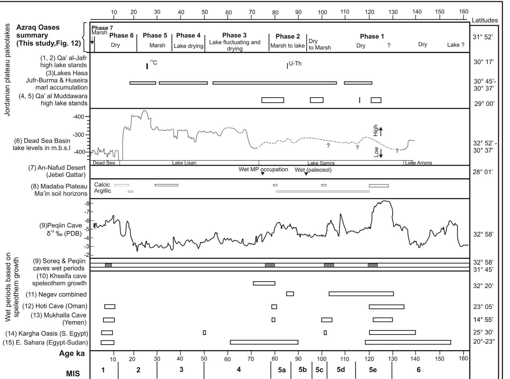 Fig. 13. Regional paleoclimatic chronology. References: 1, Huckriede and Wieseman (1968); 2, Macumber (2001); 3, Moumani et al. (2003); 4, Abed et al. (2000); 5, Petit-Maire et « (2010); 6, Waldmann et al., 2009; 7, Petraglia et al., 2011; 8, Cordova et al., 2011; 9, Bar-Matthews et al., 2003; 10, Frumkin et al., 2008; 11, Vaks et al., 2010; 11, Fleitmann et al., 200 12, Fleitmann et al., 2011; 13, Smith et al., 2004, 2007; 14, Szabo et al., 1995. 
