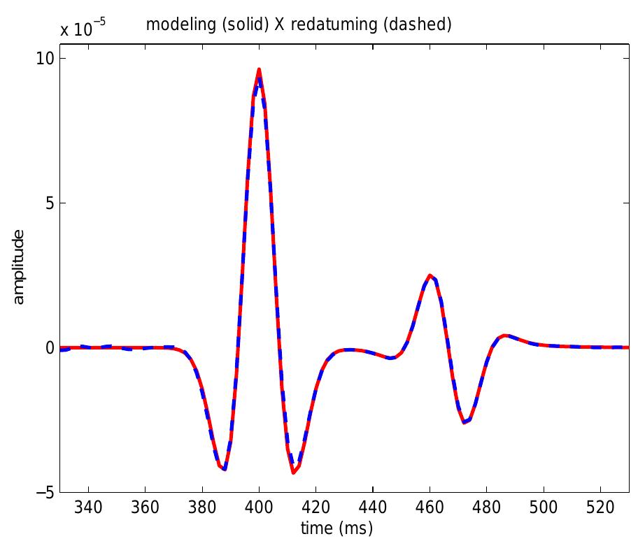 Figure 6: Comparison of the central traces of Figures 4 and 5. Notice the almost perfect coincidence between the redatumed (dashed line) and modeled (continuous line)  traces. 