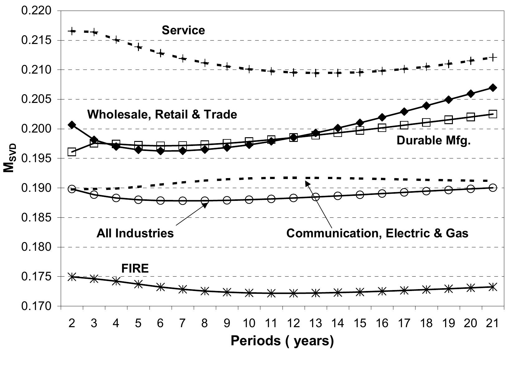 Figure 2: Time evolution of mixture matrices by major industry group (Msv p)  dramatic for the important default state. For example, the one-year ahead default probability for A-rated firms ranges from 0.010% to 0.153%. While the relative difference is large, the absolute difference is not. This changes when we move down the rating spectrum towards the speculative grades. For instance, the default probability for B-rated firms ranges from 4.110% to 6.467%. This is non-trivial since more firms were "born" with this rating than with any other rating (column 6 in Table 1). Moreover, about half of the corporate bond high yield market is rated B (including B+ and B—, of course).’ For the CCC-rated firms the range is 31.67% to 66%! In fact, the probability  of no change has an even wider range: from 4.70% to 53.83%. 