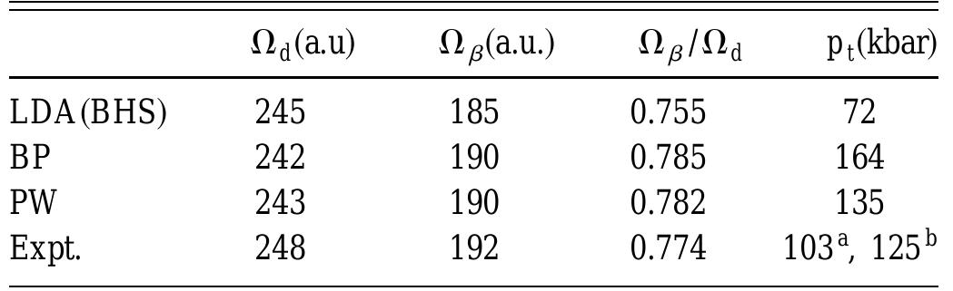 TABLE VI. Transition pressures (p,) and volumes (Q, and Q.g) of the diamond and the 8-tin phases of Si, calculated with the LDA, Becke-Perdew (BP), and Perdew-Wang (PW) functionals. Experimental data are taken from Refs. 40 (a) and 41 (b). 