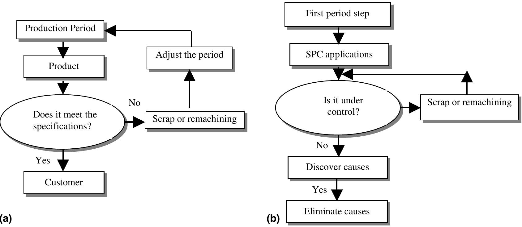 Fig. 1. Quality control methods: (a) traditional quality control method; (b) statistical quality control method. 