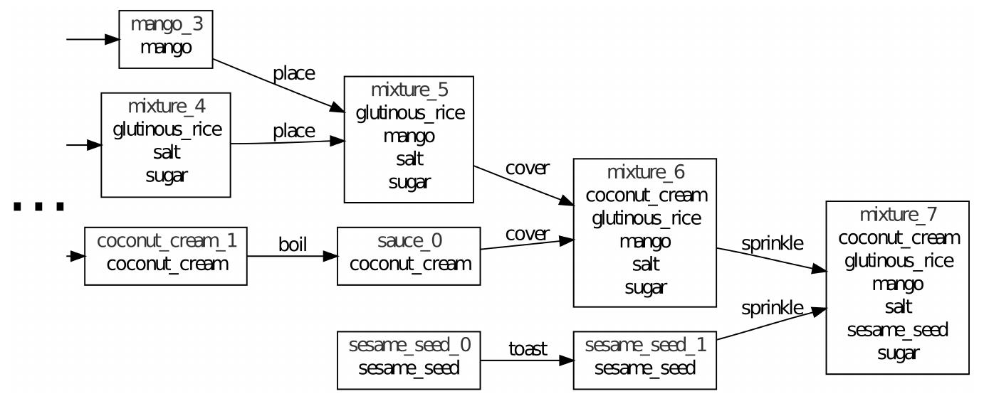 Fig. 3. Excerpt of the formal description of the preparation for “Glutinous rice with mangoes”.
