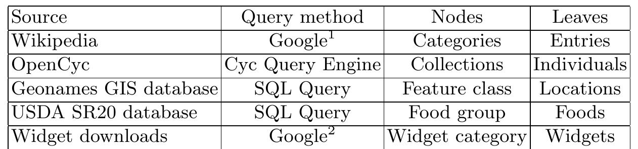Table 1. Query method, hierarchy nodes, and leaves for each source
