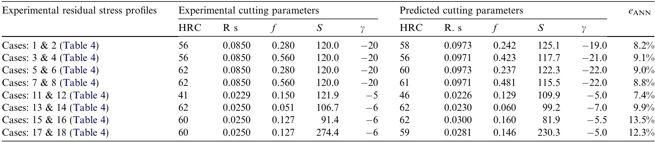 ANN inverse process prediction performance on experimental cutting parameters 