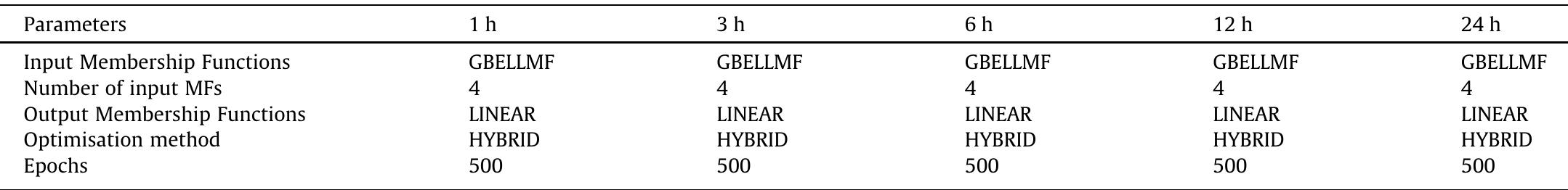 GBELLMF = Generalised bell-shaped built-in membership function. LINEAR = Linear function. HYBRID = Combination of backpropagation and the least-squares method to estimate membership function parameters.  ANFIS parameters used in the training for each prediction length.  Table 5 