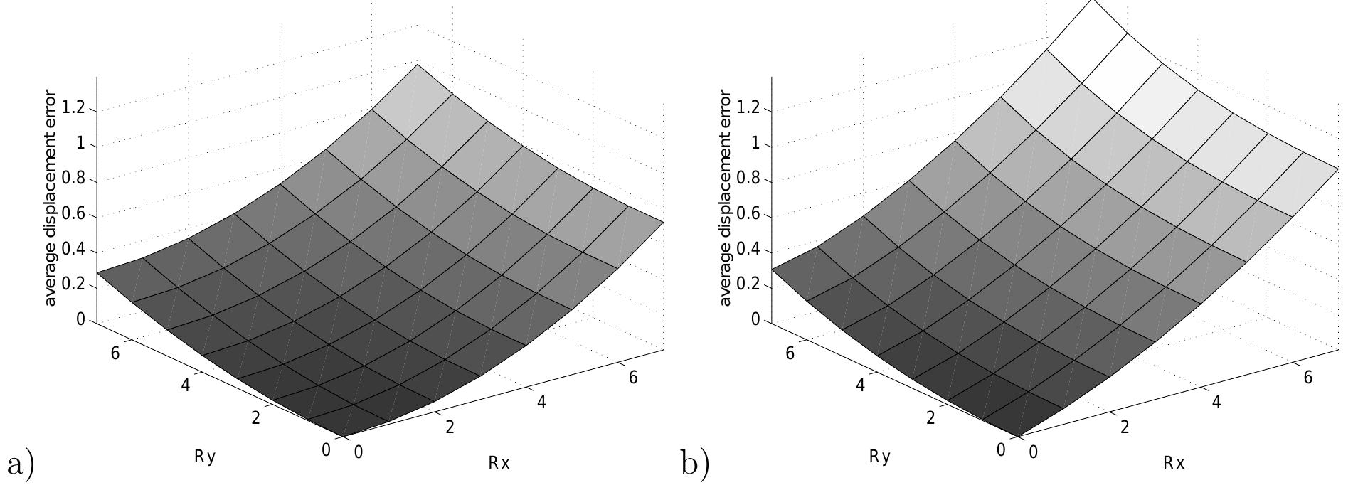 Figure 3.1: Average absolute displacement error in pixels caused by the linearization of the motion model; a) error of (3.9) for rotation around the x- and y-axes (measured in degrees), b) corresponding errors for the simplified motion model of [LH84]. 