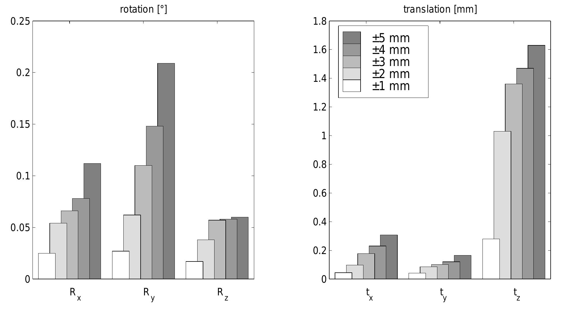 Figure 3.7: Absolute error of the estimated motion parameter averaged over 100 frames using a  model with distorted vertex positions and texture extracted from an initial frame. 