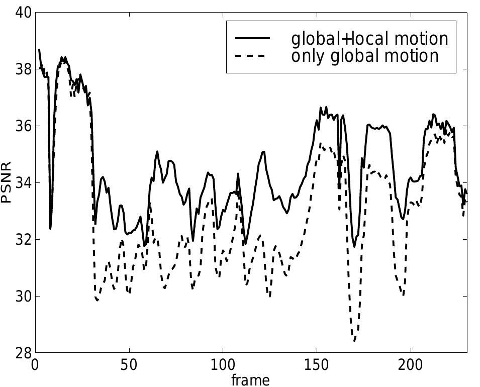 Figure 4.3: PSNR for the sequence Peter for the two cases that, first, only global motion of the head and, second, both global and local motion is estimated.  4. Model-Based Coding of Head-and-Shoulder Sequences 