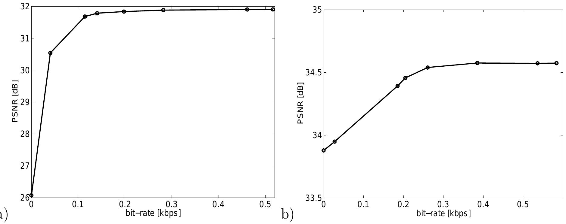 Figure 4.13: Reconstruction quality in PSNR over bit-rate needed for encoding the illumina- tion parameters. A bit-rate of zero corresponds to no illumination compensation; a) sequence  Illumination, b) sequence Peter with a fairly constant illumination situation. 