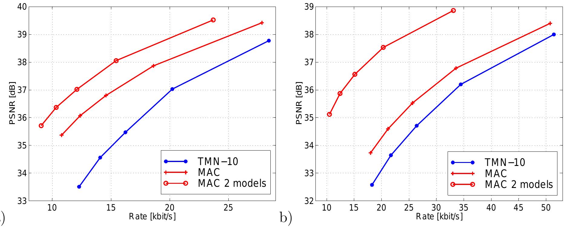 Figure 5.13: Rate-distortion plot for sequence Clapper Board; a) PSNR averaged over the entire sequence, b) PSNR measured for the first 60 frames that show the clapper board. 