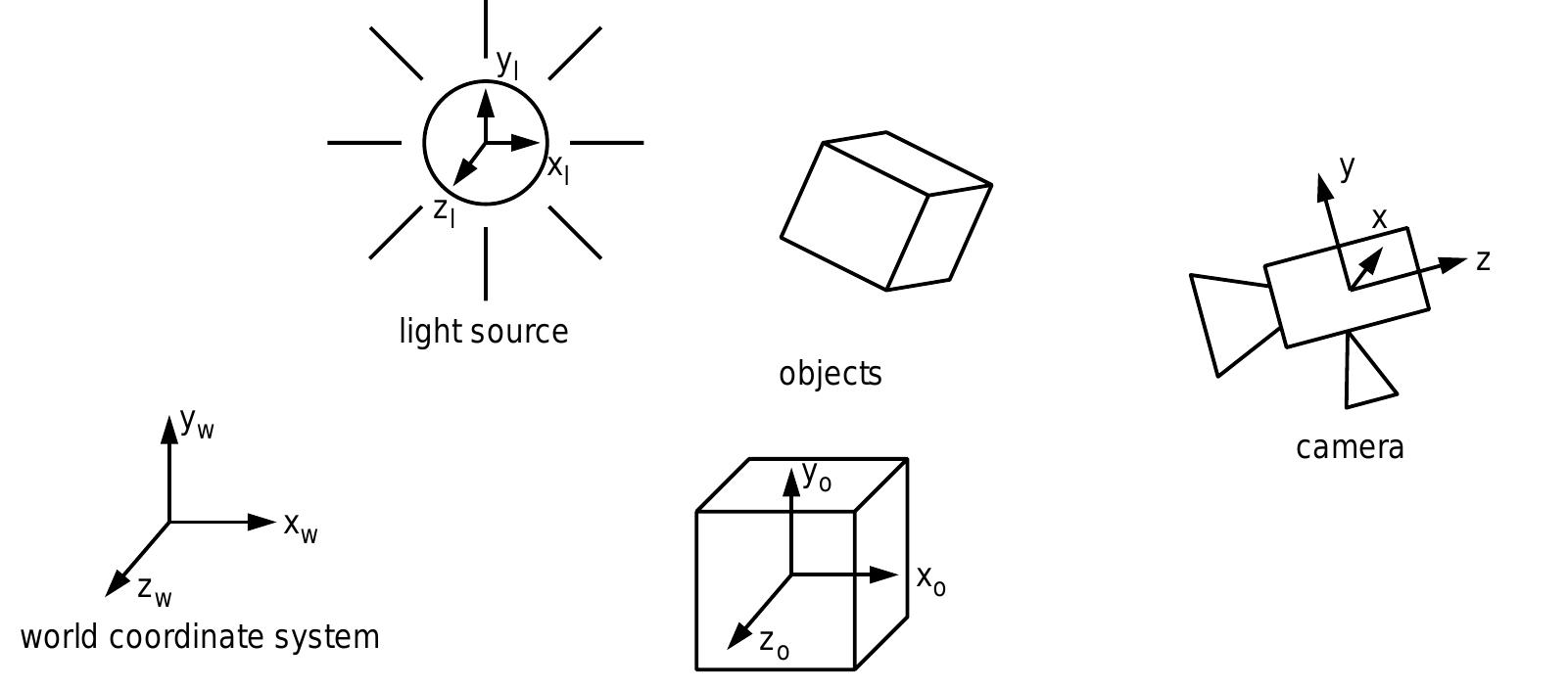 Figure A.1: Scene model and coordinate systems.  The virtual scene that approximates the real world consists of multiple objects, light sources, and a camera as shown in Fig. A.1. The objects in the scene can either be rigid 