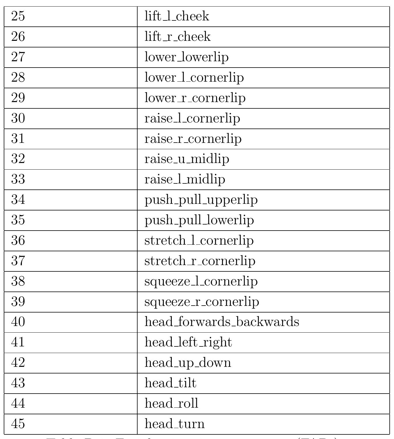 B. Facial Animation Parameters 