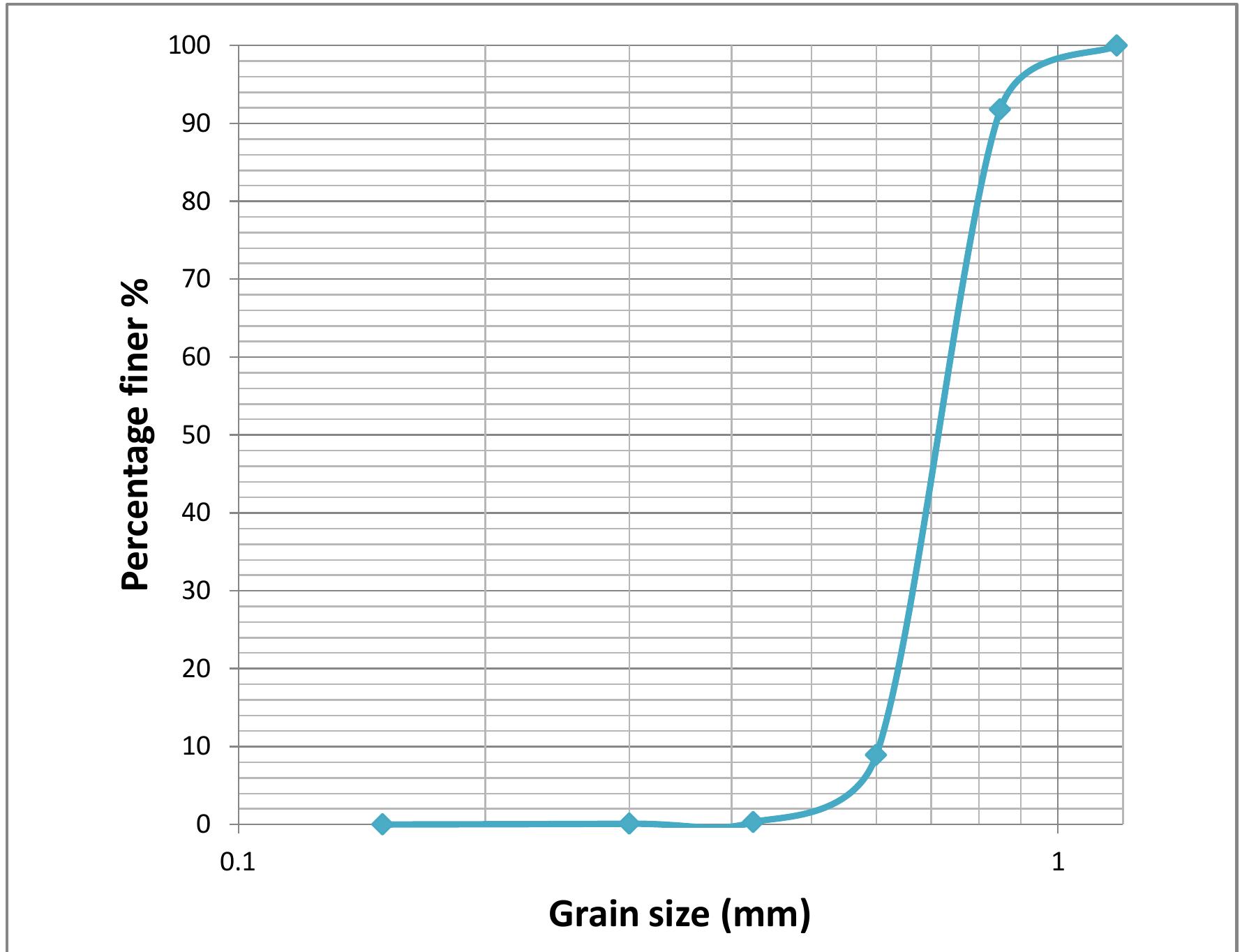 Mechanical sieve analysis test was carried out to characterize the sand bed material used for study. The results of the test showed that the material of bed with a median particle size (dso) of 0.71 mm. The geometric standard deviation of the sand size, og is 1.14, which implies that the sand is of uniform size distribution. The og is defined as, og = (dga/dig)°°. The plot of the grain size distribution test is depicted in Figure 3.5. The pler diameter was also carefully chosen so that there was negligible effect of sediment size on the depth of scour. It is known that the bed material grain size does not affect the depth of scour if the pier width to grain size ratio exceeds a value of about 25 (Melville, 1997). For this study, the ratios are about 63.4 for the pier of 45 mm, which satisfies the criterion of Melville, 1997.  »  