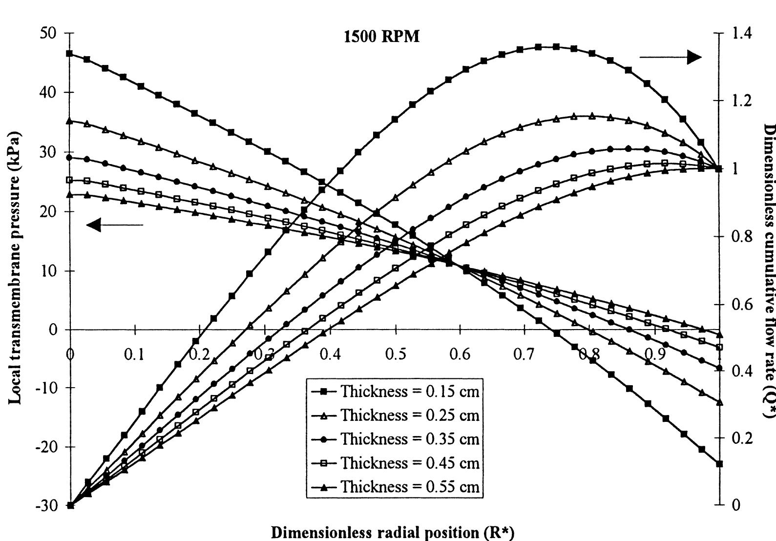 Fig. 18. Effect of support thickness on local transmembrane pressure and dimensionless cumulative flow rate. Other parameters are at their ‘standard’ values. 