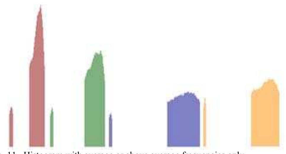 Here width of minor humps are 7, 6, 6, and 5 respectively, while width of major humps are 28, 37, 59, and 51 respectively. Average width of minor (1") hump is 6, and average width of major (2"') hump is 44. 