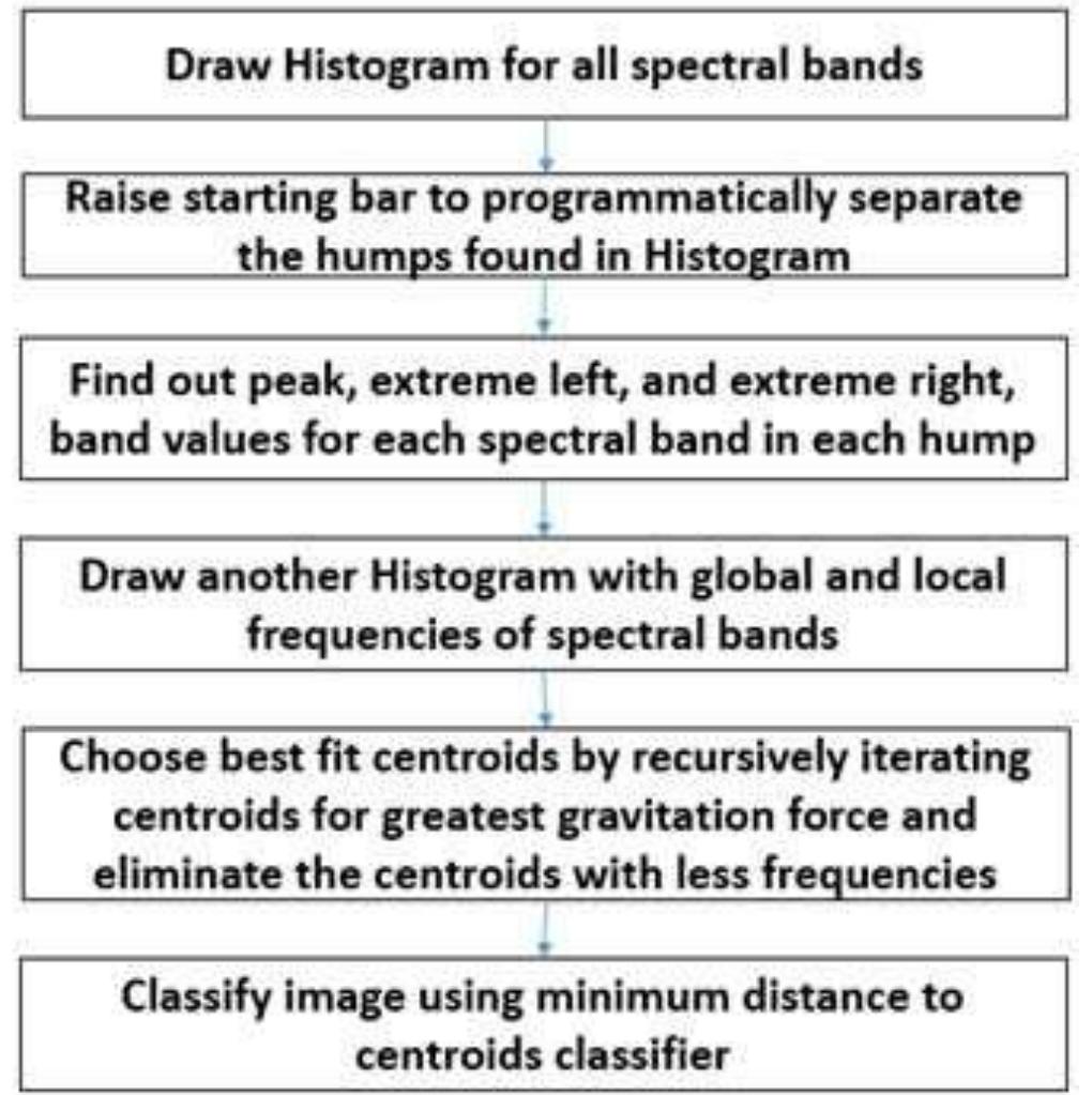 Fig. 2. Process flow diagram for classifying the image using humps of histogram.  Fig. 1. Sample four single band images of different spectral bands. This sample image is used for classification in this paper. 