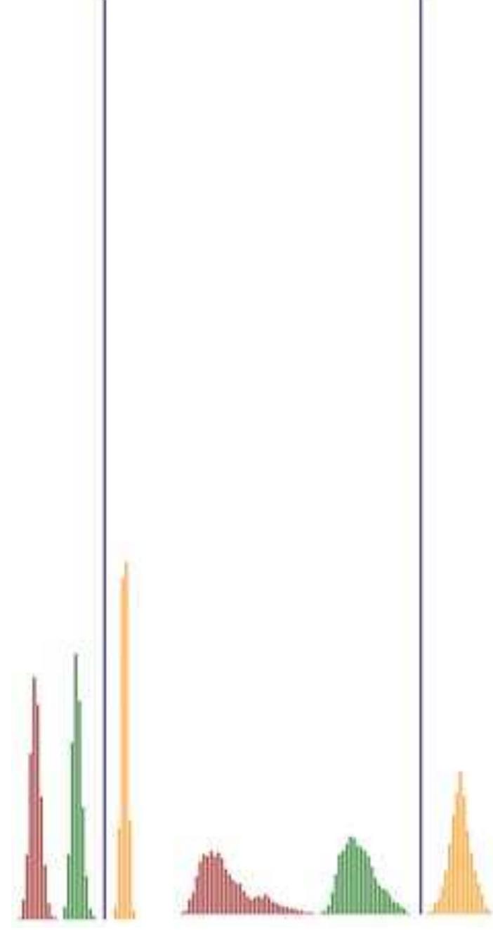 Fig. 8. Histogram for peaks of band-3 in different humps 